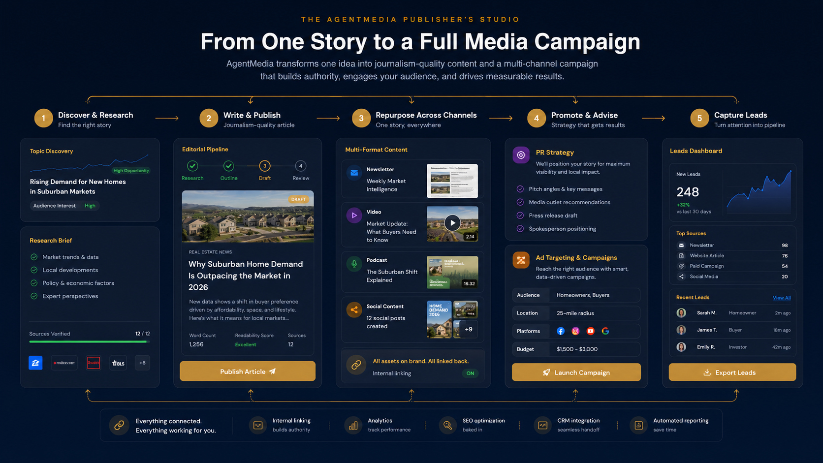 The AgentMedia Publisher's Studio: from one story to a full media campaign — discover and research, write and publish, repurpose across channels, promote and advise, and capture leads
